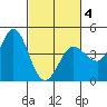 Marshall tide chart for Tuesday, March 4, 2025
