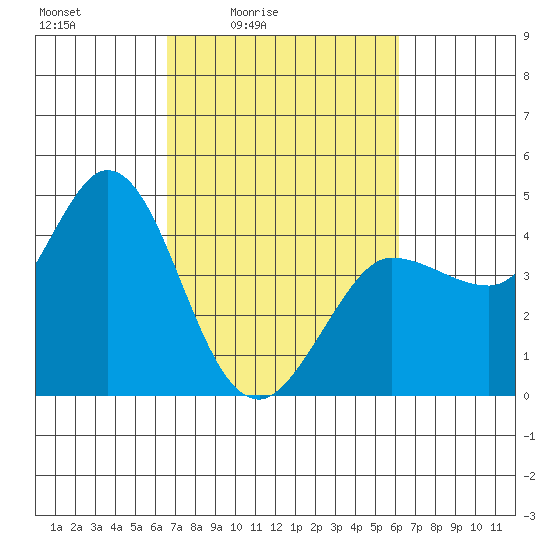 Marshall tide chart for Wednesday, March 5, 2025