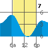 Marshall tide chart for Friday, March 7, 2025