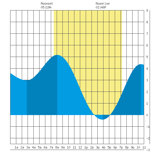 Marshall tide chart for Sunday, March 9, 2025