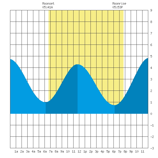 Marshall tide chart for Thursday, April 10, 2025