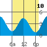 Marshall tide chart for Thursday, April 10, 2025
