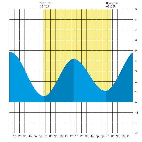 Marshall tide chart for Friday, April 11, 2025