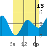 Marshall tide chart for Sunday, April 13, 2025