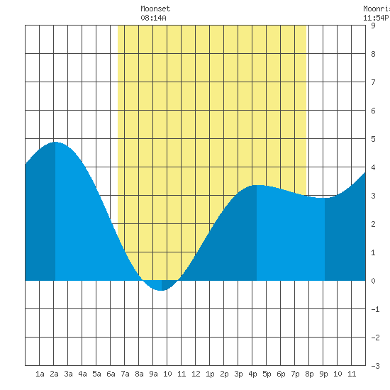 Marshall tide chart for Wednesday, April 16, 2025