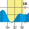 Marshall tide chart for Wednesday, April 16, 2025