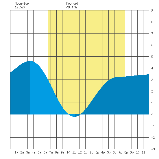 Marshall tide chart for Friday, April 18, 2025