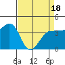 Marshall tide chart for Friday, April 18, 2025