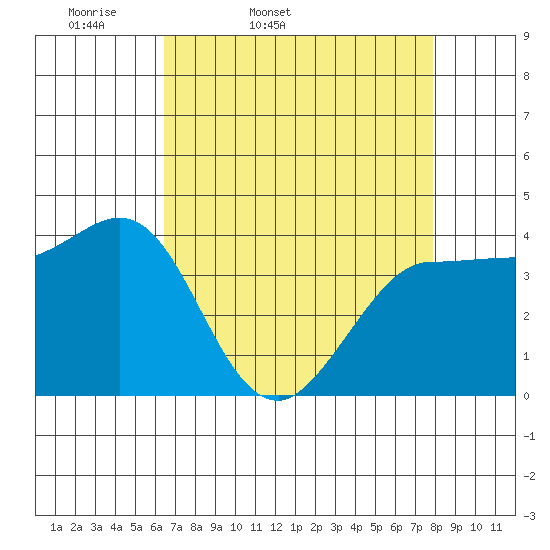 Marshall tide chart for Saturday, April 19, 2025