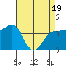 Marshall tide chart for Saturday, April 19, 2025