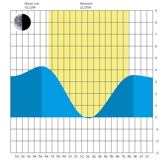 Marshall tide chart for Sunday, April 20, 2025