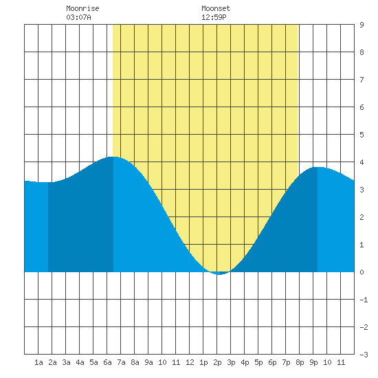 Marshall tide chart for Monday, April 21, 2025