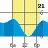 Marshall tide chart for Monday, April 21, 2025