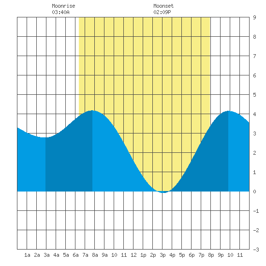 Marshall tide chart for Tuesday, April 22, 2025