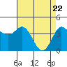 Marshall tide chart for Tuesday, April 22, 2025