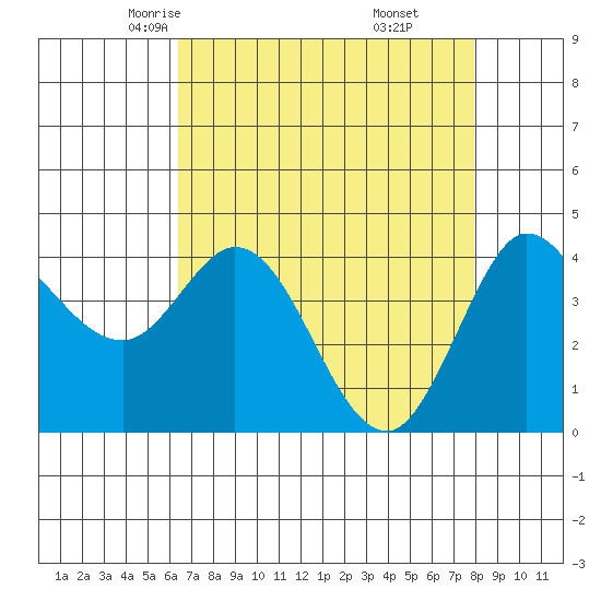 Marshall tide chart for Wednesday, April 23, 2025