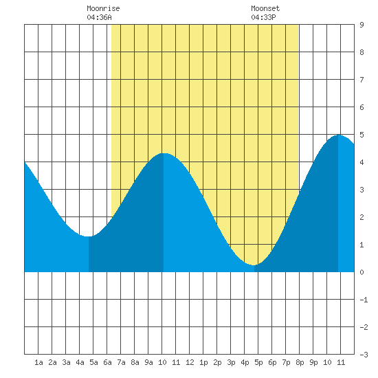 Marshall tide chart for Thursday, April 24, 2025