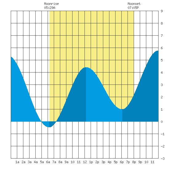 Marshall tide chart for Saturday, April 26, 2025