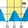 Marshall tide chart for Saturday, April 26, 2025