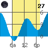 Marshall tide chart for Sunday, April 27, 2025