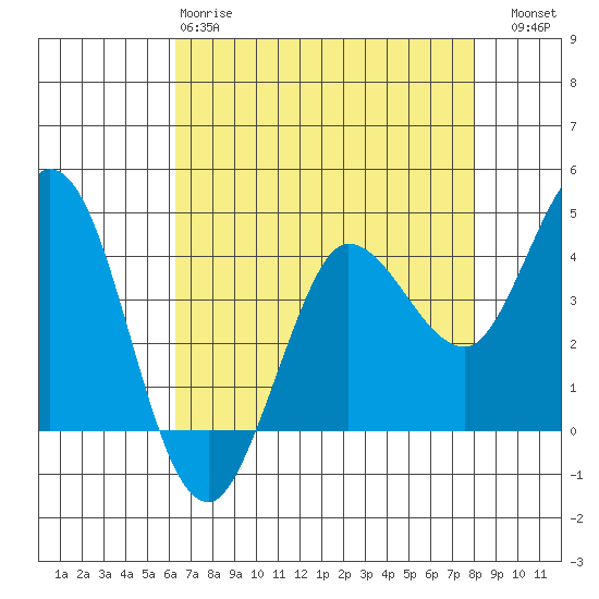Marshall tide chart for Monday, April 28, 2025