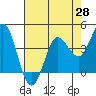 Marshall tide chart for Monday, April 28, 2025