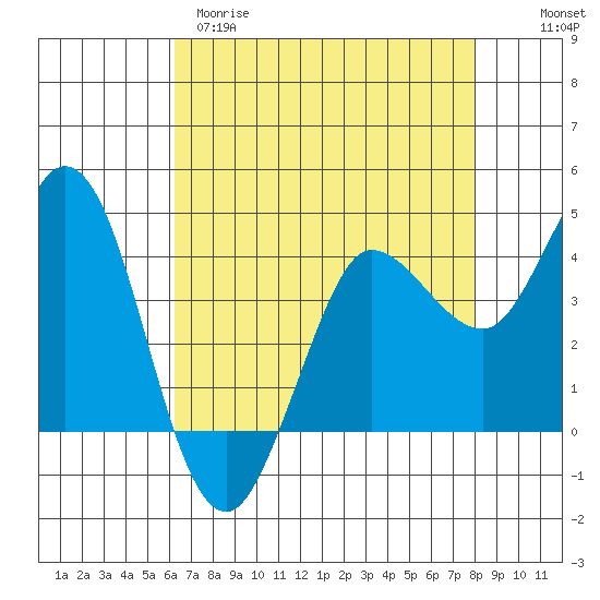 Marshall tide chart for Tuesday, April 29, 2025