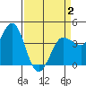 Marshall tide chart for Wednesday, April 2, 2025