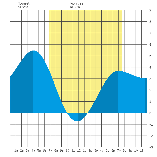 Marshall tide chart for Thursday, April 3, 2025