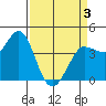 Marshall tide chart for Thursday, April 3, 2025