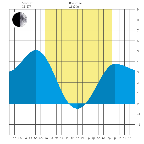 Marshall tide chart for Friday, April 4, 2025