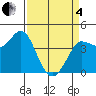Marshall tide chart for Friday, April 4, 2025