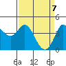 Marshall tide chart for Monday, April 7, 2025
