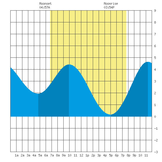 Marshall tide chart for Tuesday, April 8, 2025