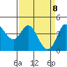 Marshall tide chart for Tuesday, April 8, 2025