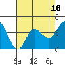 Marshall tide chart for Saturday, May 10, 2025