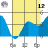 Marshall tide chart for Monday, May 12, 2025