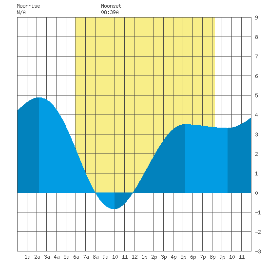 Marshall tide chart for Friday, May 16, 2025