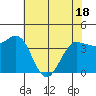 Marshall tide chart for Sunday, May 18, 2025