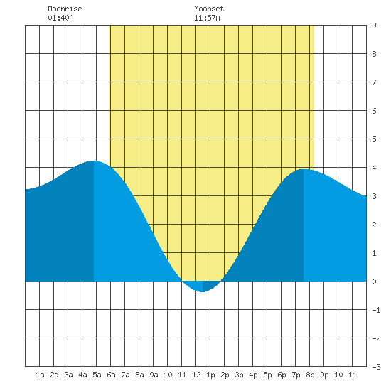 Marshall tide chart for Monday, May 19, 2025
