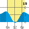 Marshall tide chart for Monday, May 19, 2025