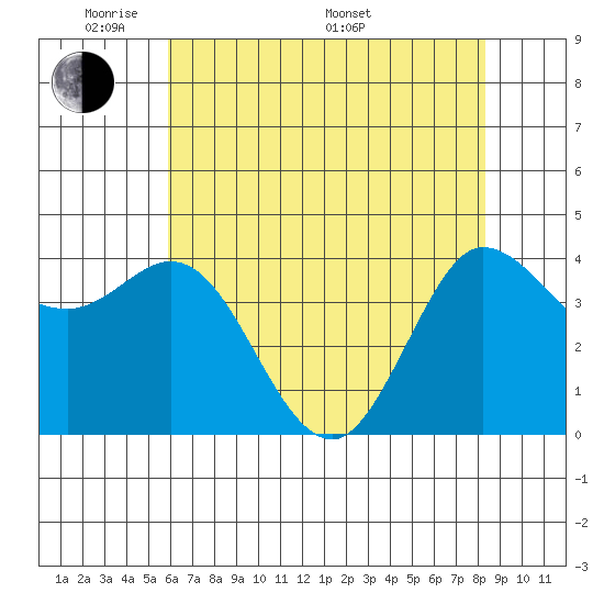 Marshall tide chart for Tuesday, May 20, 2025