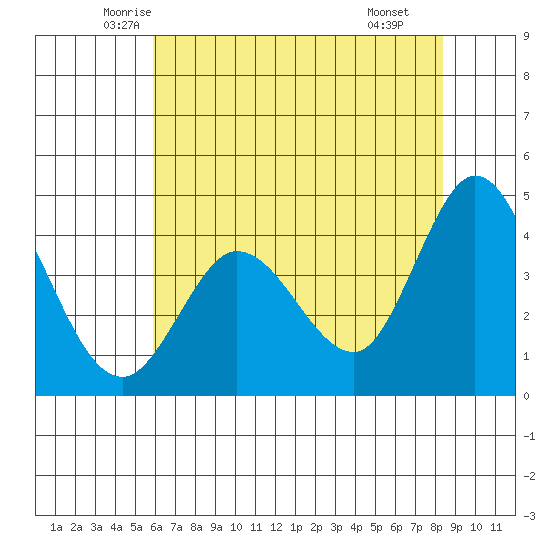 Marshall tide chart for Friday, May 23, 2025