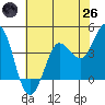 Marshall tide chart for Monday, May 26, 2025