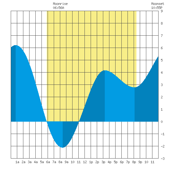 Marshall tide chart for Wednesday, May 28, 2025