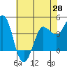 Marshall tide chart for Wednesday, May 28, 2025