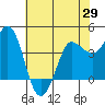 Marshall tide chart for Thursday, May 29, 2025