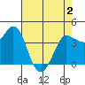 Marshall tide chart for Friday, May 2, 2025