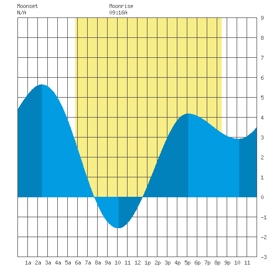 Marshall tide chart for Friday, May 30, 2025