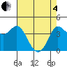 Marshall tide chart for Sunday, May 4, 2025